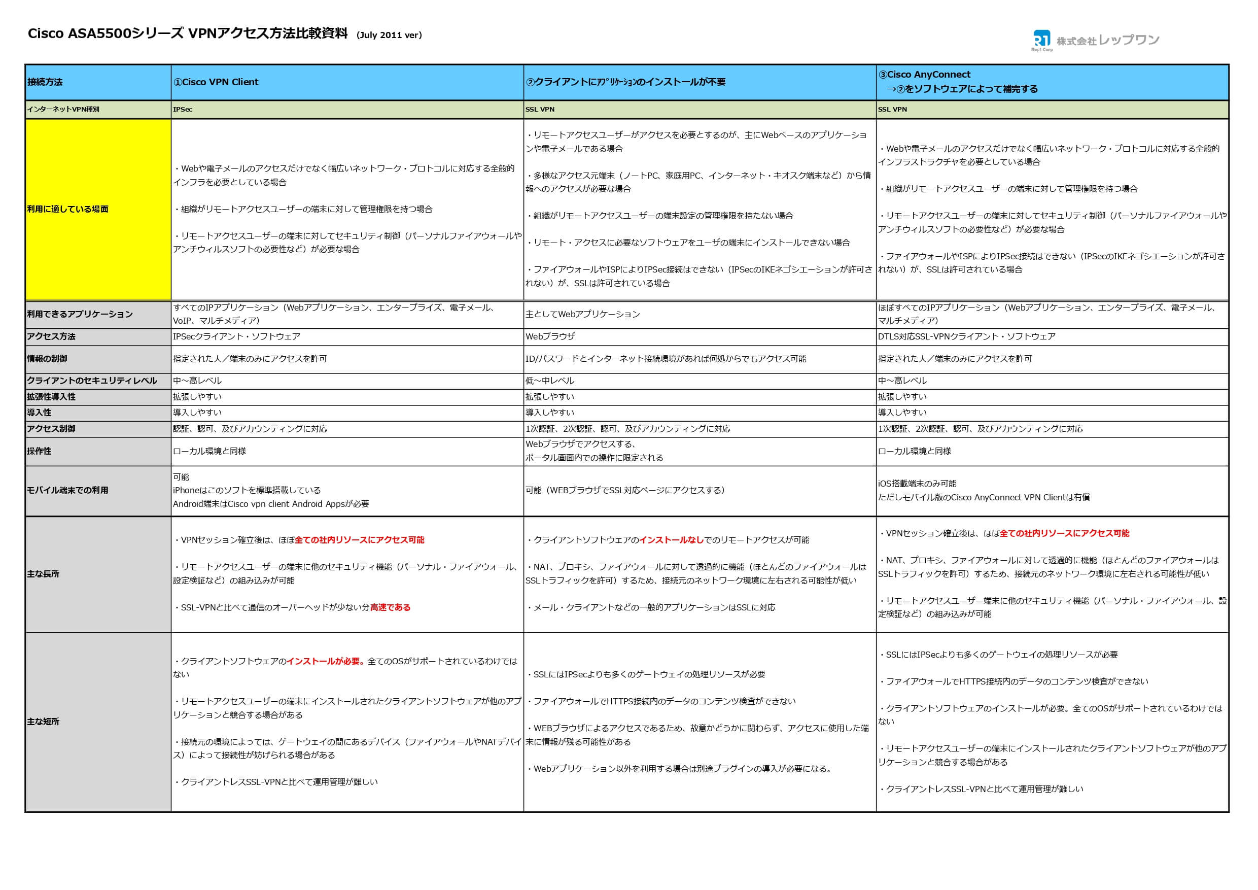 /data_fukuta/image_pdf/110706_ASAVPNcomparison